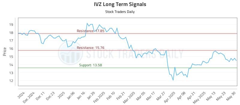 IVZ Long Term Analysis for June 2 2025 IVZ Long Term Analysis for June 2 2025