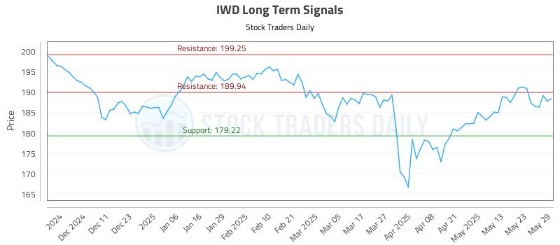 IWD Long Term Analysis for June 2 2025