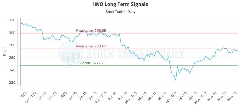IWO Long Term Analysis for June 2 2025 IWO Long Term Analysis for June 2 2025