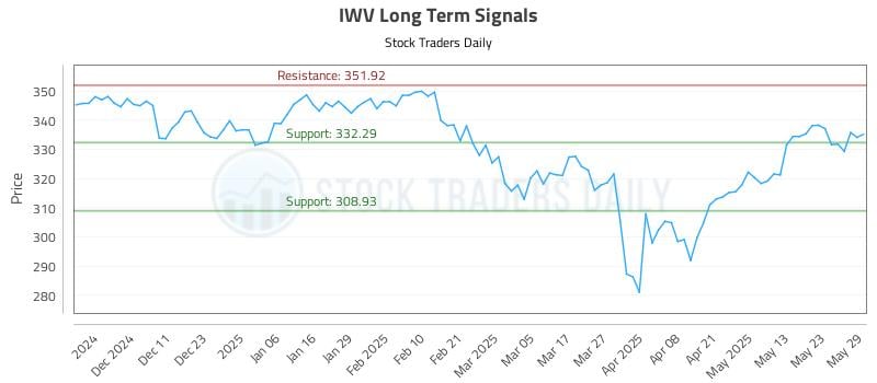 IWV Long Term Analysis for June 2 2025 IWV Long Term Analysis for June 2 2025