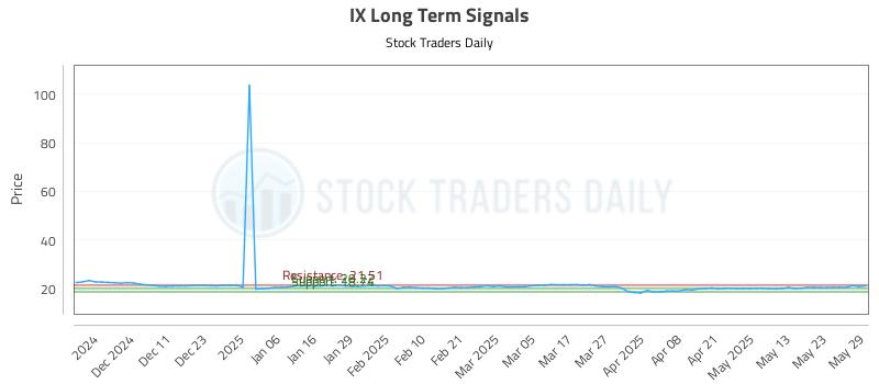 IX Long Term Analysis for June 2 2025 IX Long Term Analysis for June 2 2025