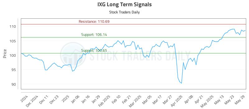 IXG Long Term Analysis for June 2 2025 IXG Long Term Analysis for June 2 2025