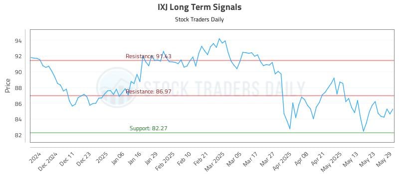 IXJ Long Term Analysis for June 2 2025 IXJ Long Term Analysis for June 2 2025