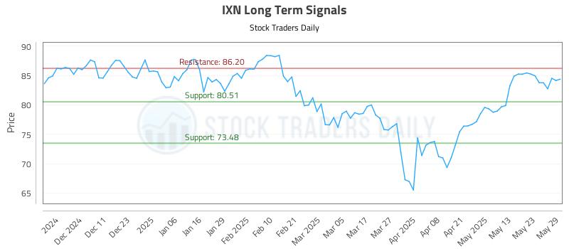 IXN Long Term Analysis for June 2 2025 IXN Long Term Analysis for June 2 2025