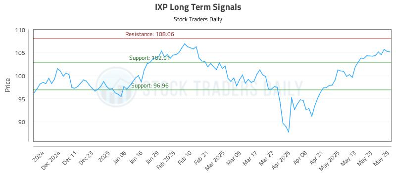 IXP Long Term Analysis for June 2 2025