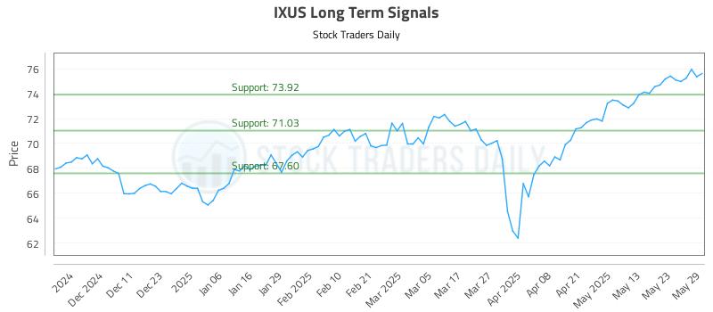 IXUS Long Term Analysis for June 2 2025 IXUS Long Term Analysis for June 2 2025