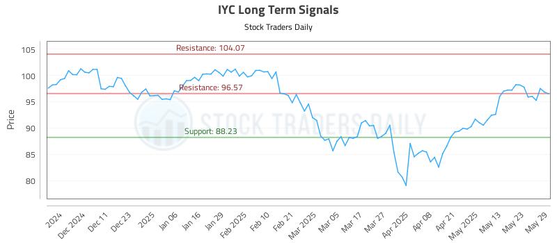IYC Long Term Analysis for June 2 2025 IYC Long Term Analysis for June 2 2025