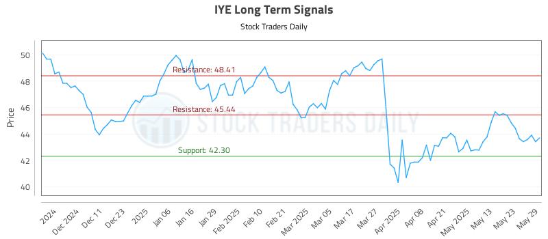 IYE Long Term Analysis for June 2 2025 IYE Long Term Analysis for June 2 2025