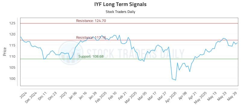 IYF Long Term Analysis for June 2 2025 IYF Long Term Analysis for June 2 2025