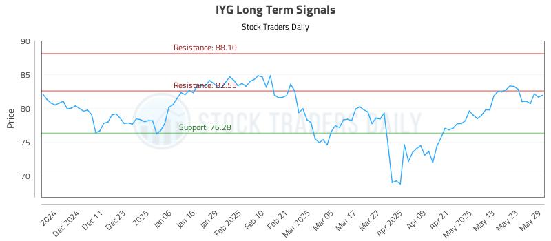 IYG Long Term Analysis for June 2 2025 IYG Long Term Analysis for June 2 2025