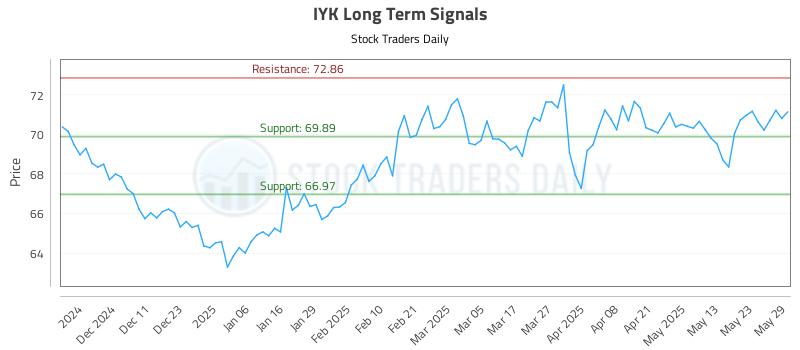 IYK Long Term Analysis for June 2 2025 IYK Long Term Analysis for June 2 2025