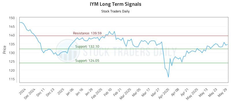 IYM Long Term Analysis for June 2 2025