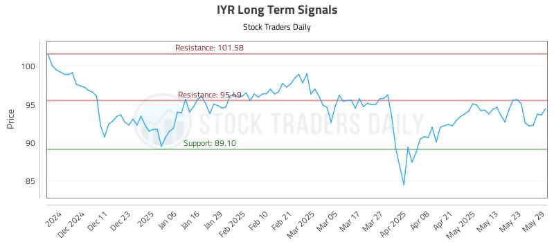 IYR Long Term Analysis for June 2 2025