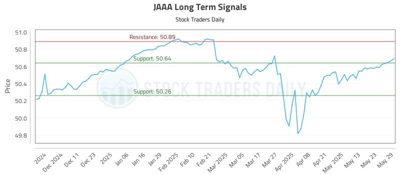 JAAA Long Term Analysis for June 2 2025 JAAA Long Term Analysis for June 2 2025