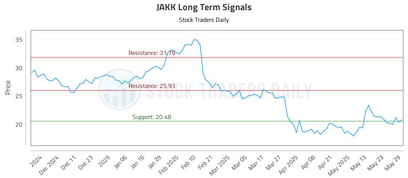 JAKK Long Term Analysis for June 2 2025 JAKK Long Term Analysis for June 2 2025