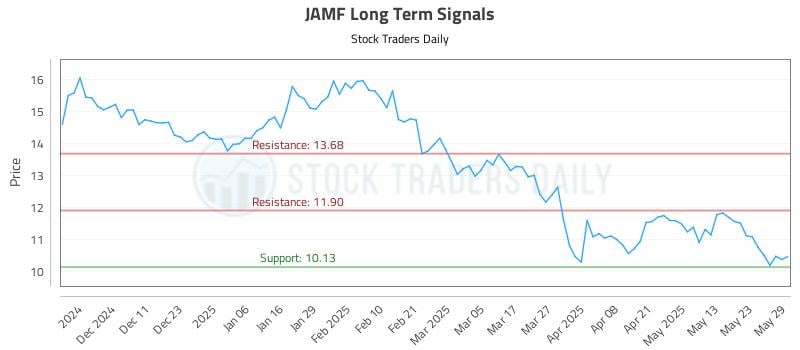 JAMF Long Term Analysis for June 2 2025 JAMF Long Term Analysis for June 2 2025