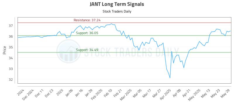 JANT Long Term Analysis for June 2 2025