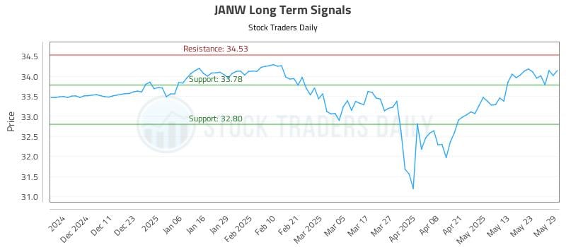 JANW Long Term Analysis for June 2 2025 JANW Long Term Analysis for June 2 2025