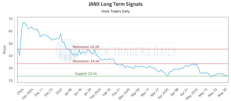 JANX Long Term Analysis for June 2 2025 JANX Long Term Analysis for June 2 2025