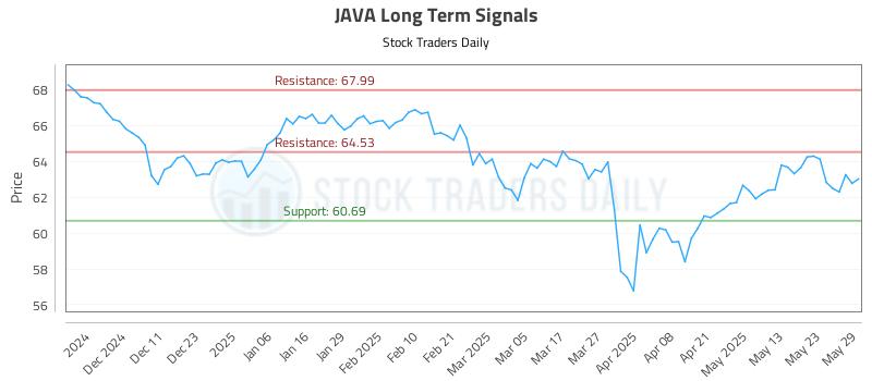 JAVA Long Term Analysis for June 2 2025 JAVA Long Term Analysis for June 2 2025