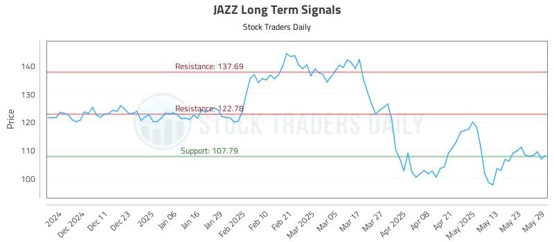 JAZZ Long Term Analysis for June 2 2025 JAZZ Long Term Analysis for June 2 2025