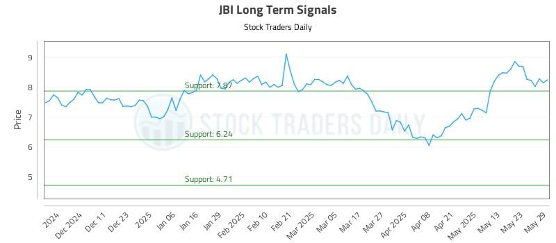 JBI Long Term Analysis for June 2 2025 JBI Long Term Analysis for June 2 2025