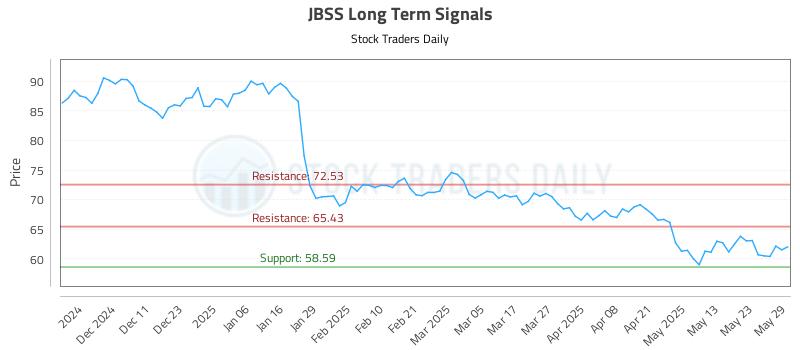 JBSS Long Term Analysis for June 2 2025