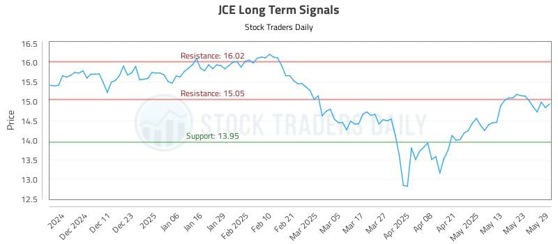 JCE Long Term Analysis for June 2 2025 JCE Long Term Analysis for June 2 2025