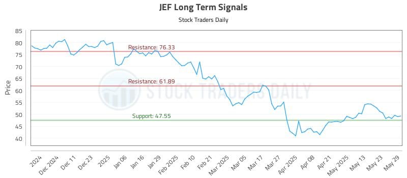 JEF Long Term Analysis for June 2 2025 JEF Long Term Analysis for June 2 2025