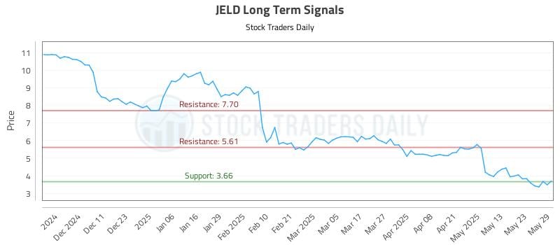 JELD Long Term Analysis for June 2 2025 JELD Long Term Analysis for June 2 2025