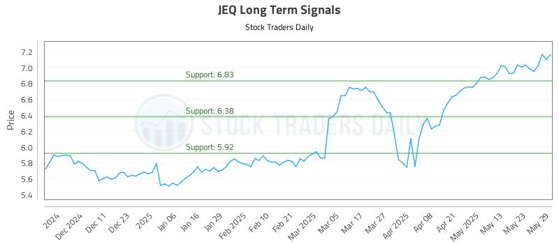 JEQ Long Term Analysis for June 2 2025 JEQ Long Term Analysis for June 2 2025