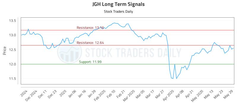 JGH Long Term Analysis for June 2 2025