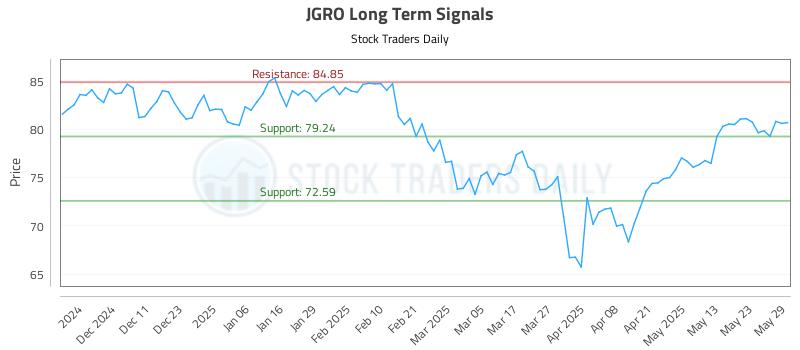 JGRO Long Term Analysis for June 2 2025