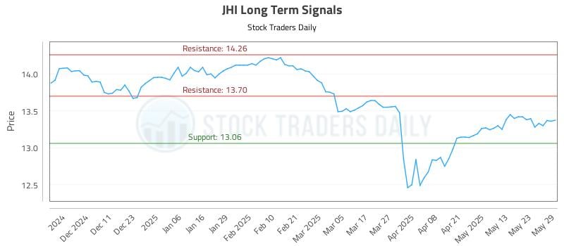 JHI Long Term Analysis for June 2 2025 JHI Long Term Analysis for June 2 2025