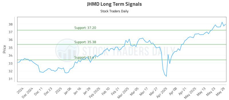 JHMD Long Term Analysis for June 2 2025 JHMD Long Term Analysis for June 2 2025