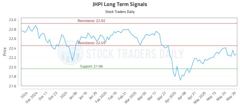 JHPI Long Term Analysis for June 2 2025 JHPI Long Term Analysis for June 2 2025