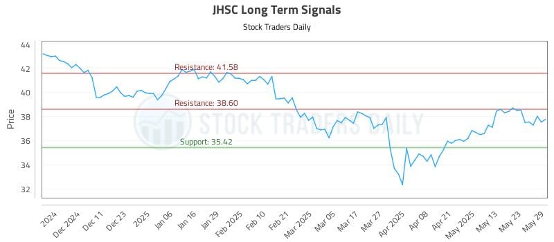 JHSC Long Term Analysis for June 2 2025 JHSC Long Term Analysis for June 2 2025