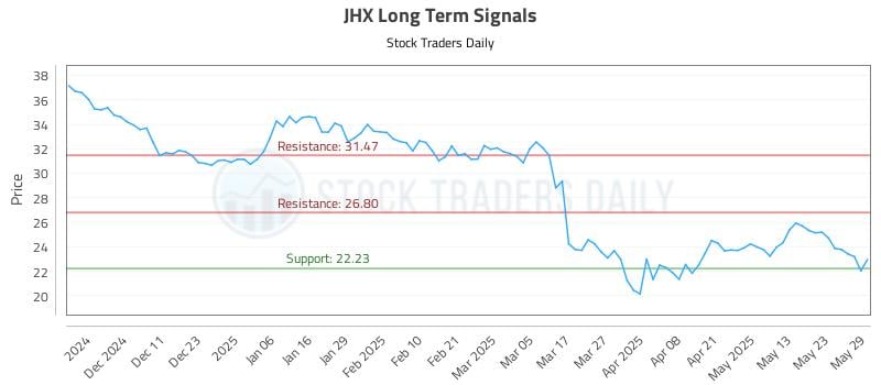 JHX Long Term Analysis for June 2 2025 JHX Long Term Analysis for June 2 2025