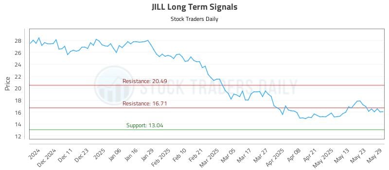 JILL Long Term Analysis for June 2 2025 JILL Long Term Analysis for June 2 2025