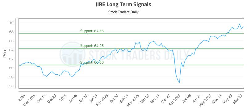 JIRE Long Term Analysis for June 2 2025 JIRE Long Term Analysis for June 2 2025