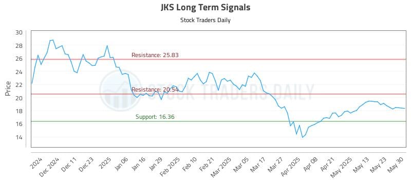 JKS Long Term Analysis for June 2 2025 JKS Long Term Analysis for June 2 2025
