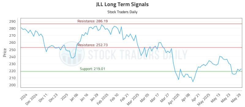 JLL Long Term Analysis for June 2 2025