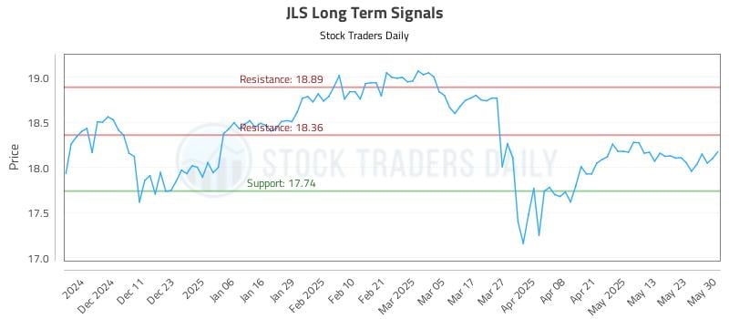 JLS Long Term Analysis for June 2 2025 JLS Long Term Analysis for June 2 2025