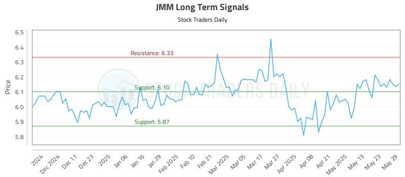 JMM Long Term Analysis for June 2 2025 JMM Long Term Analysis for June 2 2025