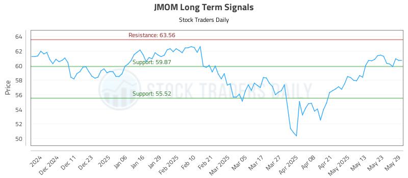 JMOM Long Term Analysis for June 2 2025 JMOM Long Term Analysis for June 2 2025