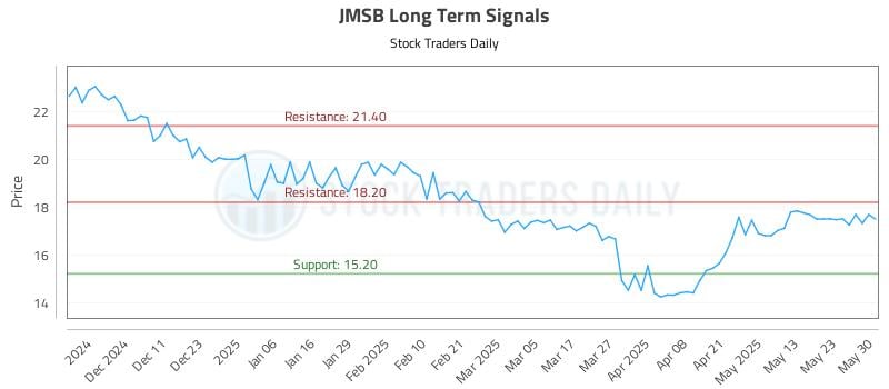 JMSB Long Term Analysis for June 2 2025 JMSB Long Term Analysis for June 2 2025