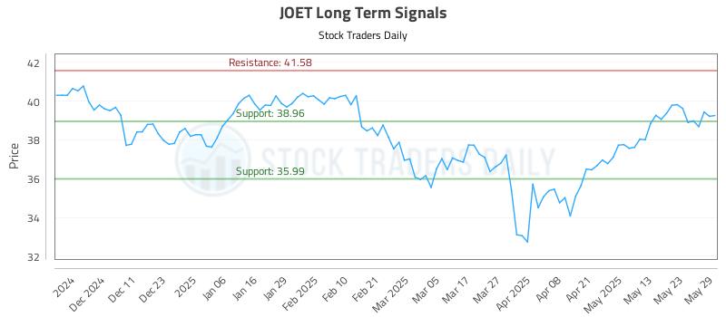 JOET Long Term Analysis for June 2 2025
