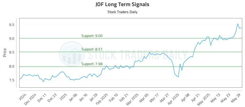 JOF Long Term Analysis for June 2 2025