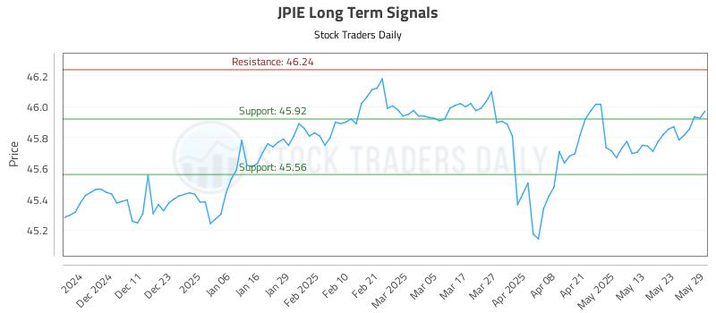 JPIE Long Term Analysis for June 2 2025 JPIE Long Term Analysis for June 2 2025