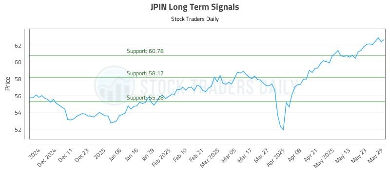 JPIN Long Term Analysis for June 2 2025 JPIN Long Term Analysis for June 2 2025